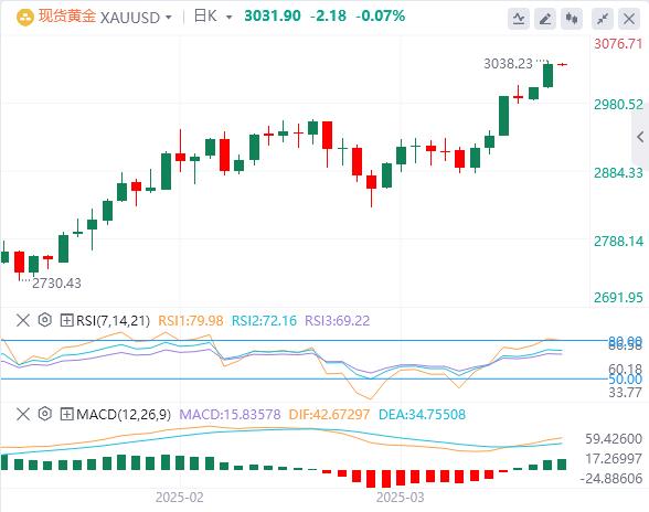 【XM外汇市场分析】：随着实际收益率暴跌，金价有望延续涨势(图1)