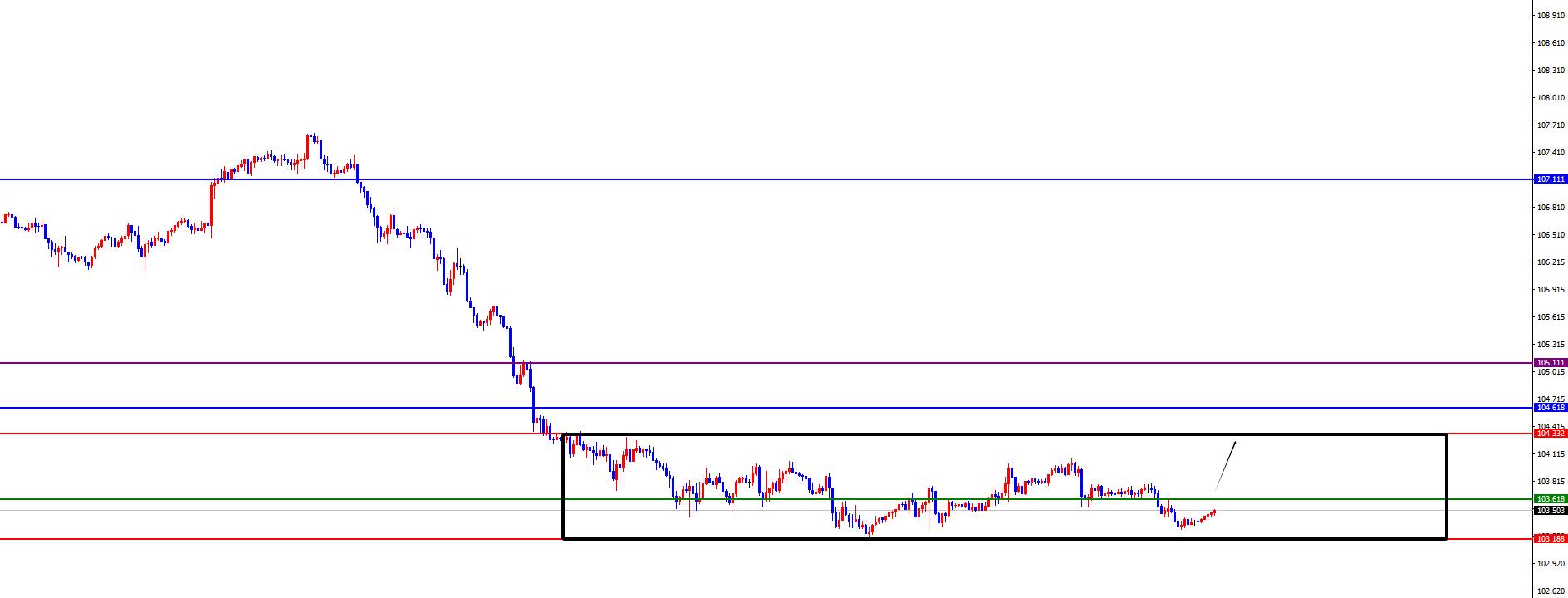 【XM外汇市场分析】：黄金依托四小时支撑上行，欧美高位震荡(图3)