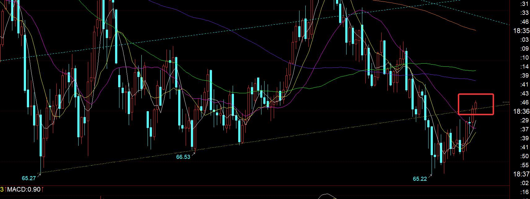 【XM外汇平台】：黄金修正三日，坚守日线10均线，该做出决断了， ;;(图3)