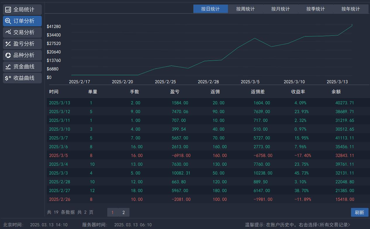 【XM外汇官网】：金价距离前高仅一步之遥(图3)