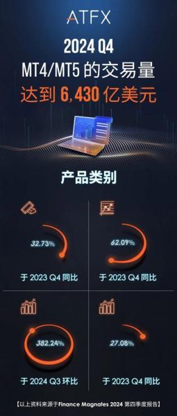 【XM外汇平台】:XM连续18个季度领跑,Q4交易量突破6430亿美元(图2) 【XM外汇平台】:XM连续18个季度领跑,Q4交易量突破6430亿美元(图2)