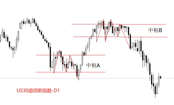 【XM外汇平台】：道琼斯指数两日连涨，短期走势或寻得支撑(图1)