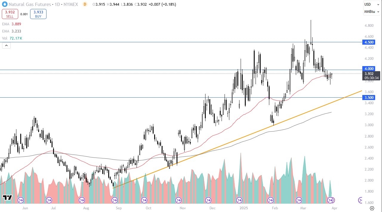 【XM Forex】--Natural Gas Forecast: Continues to Watch $4(图1) 【XM Forex】--Natural Gas Forecast: Continues to Watch $4(图1)
