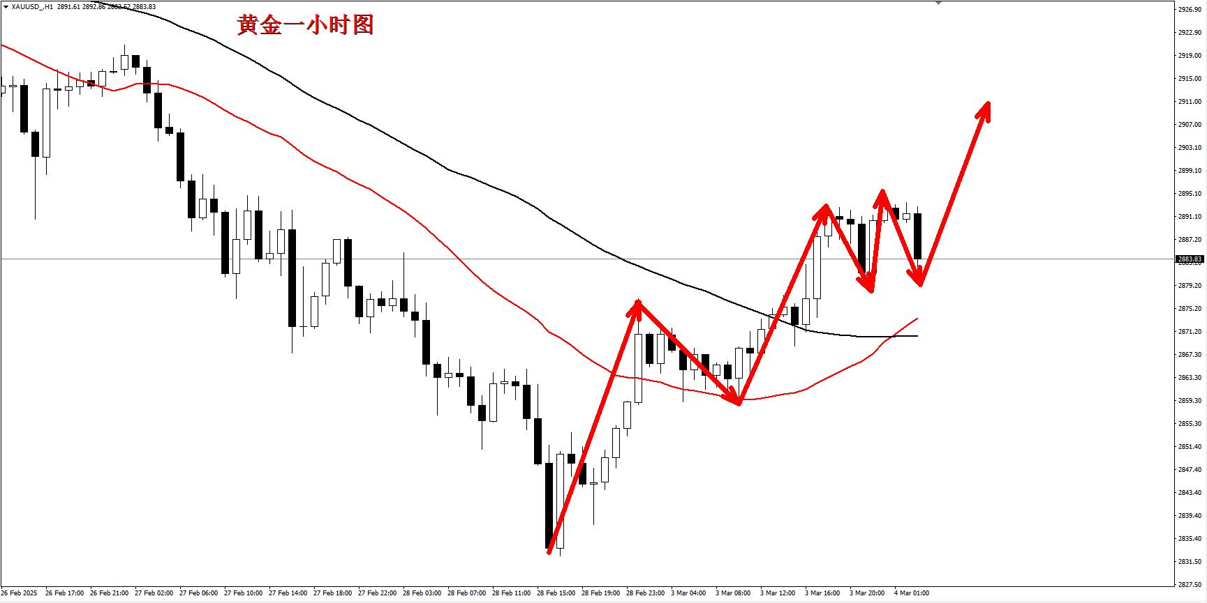【XM外汇平台】:黄金短期上涨浪已形成,早盘待回落做多!(图1) 【XM外汇平台】:黄金短期上涨浪已形成,早盘待回落做多!(图1)