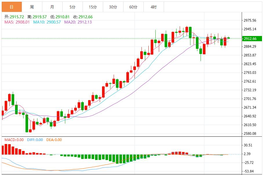 【XM外汇决策分析】:金价延续性不强,建议以回踩低多为主 反弹高空为辅(图1) 【XM外汇决策分析】:金价延续性不强,建议以回踩低多为主 反弹高空为辅(图1)