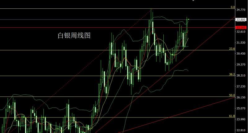 【XM外汇平台】：周线大阳破颈线，金银本周延低多(图2)