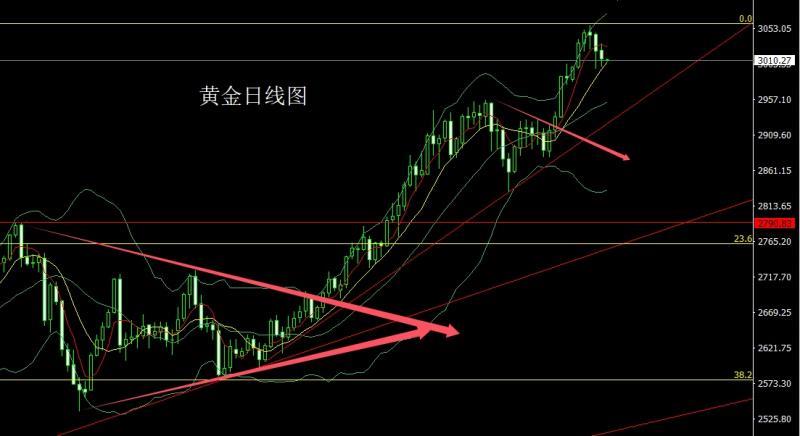 【XM外汇】:美指双底需反弹,金银承压延回落(图1) 【XM外汇】:美指双底需反弹,金银承压延回落(图1)