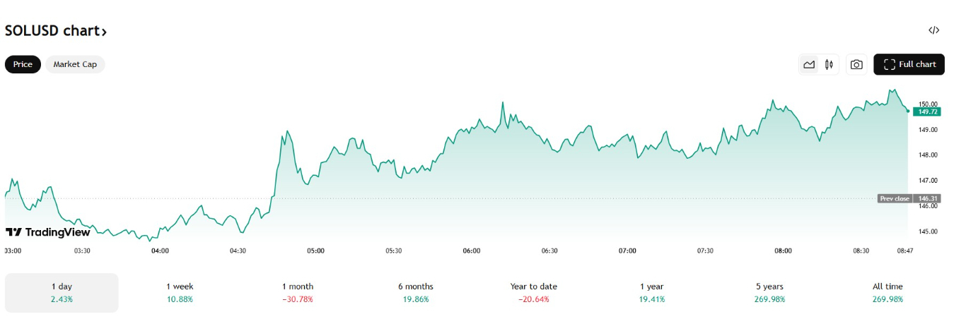 【XM Market Analysis】--Solana Price Holds Key Support: Is a Relief Rally xmyoume.coming?(图1)