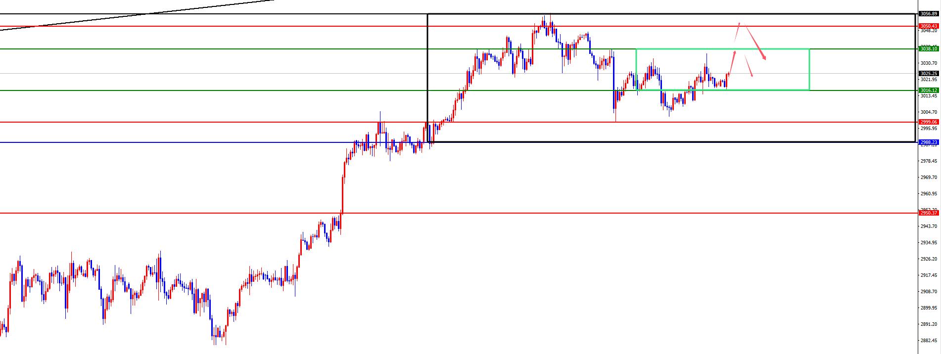 【XM外汇决策分析】:黄金高位震荡关注3038得失,欧美谨防回踩日线阻力(图2) 【XM外汇决策分析】:黄金高位震荡关注3038得失,欧美谨防回踩日线阻力(图2)