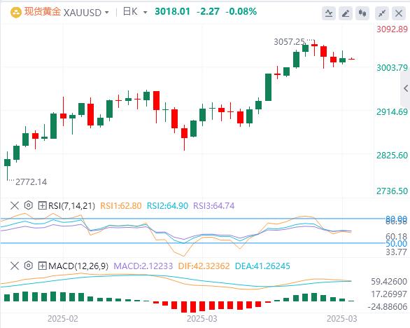 【XM外汇决策分析】:高通胀预期支撑金价,黄金在3000美元上方徘徊(图1) 【XM外汇决策分析】:高通胀预期支撑金价,黄金在3000美元上方徘徊(图1)