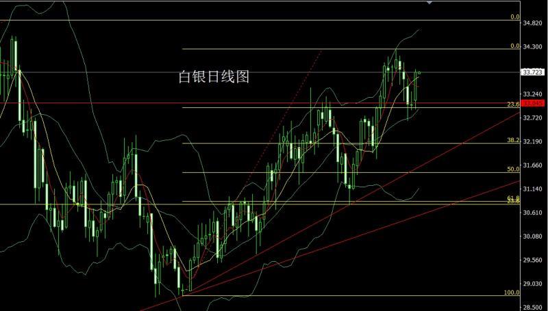 【XM外汇】:走势分化迎节点,金银时间换空间(图2) 【XM外汇】:走势分化迎节点,金银时间换空间(图2)