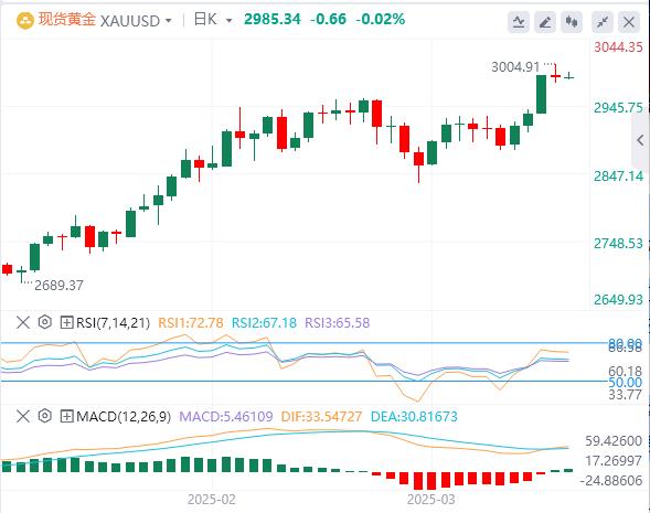 【XM外汇平台】:交易员等待美联储的政策决定,黄金保持在3000美元下方(图1) 【XM外汇平台】:交易员等待美联储的政策决定,黄金保持在3000美元下方(图1)