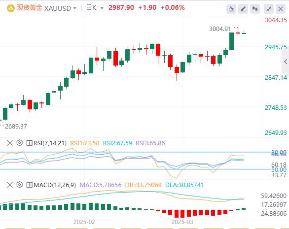 【XM外汇官网】：避险热潮助推黄金突破3000大关，新高后面临回撤风险？(图1)