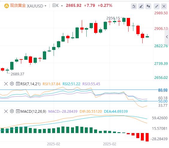 【XM官网】:押注美联储进一步降息和美元走软支撑黄金价格(图1) 【XM官网】:押注美联储进一步降息和美元走软支撑黄金价格(图1)