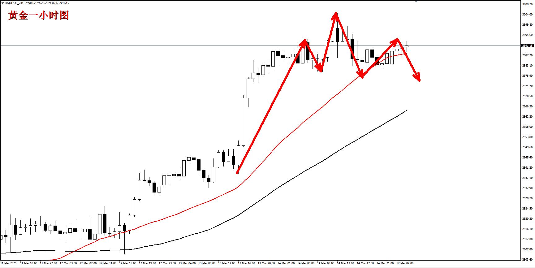 【XM外汇市场分析】：黄金日线见顶，今日有望回落调整！(图1)