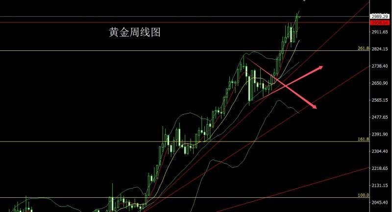 【XM外汇平台】：周线大阳破颈线，金银本周延低多(图1)