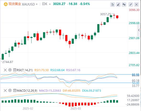 【XM外汇平台】:美联储鸽派前景抵消了美元驱动的抛售压力(图1) 【XM外汇平台】:美联储鸽派前景抵消了美元驱动的抛售压力(图1)