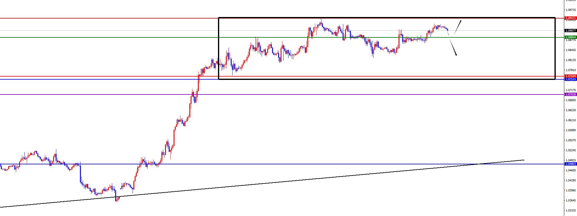 【XM外汇市场分析】：黄金依托四小时支撑上行，欧美高位震荡(图1)