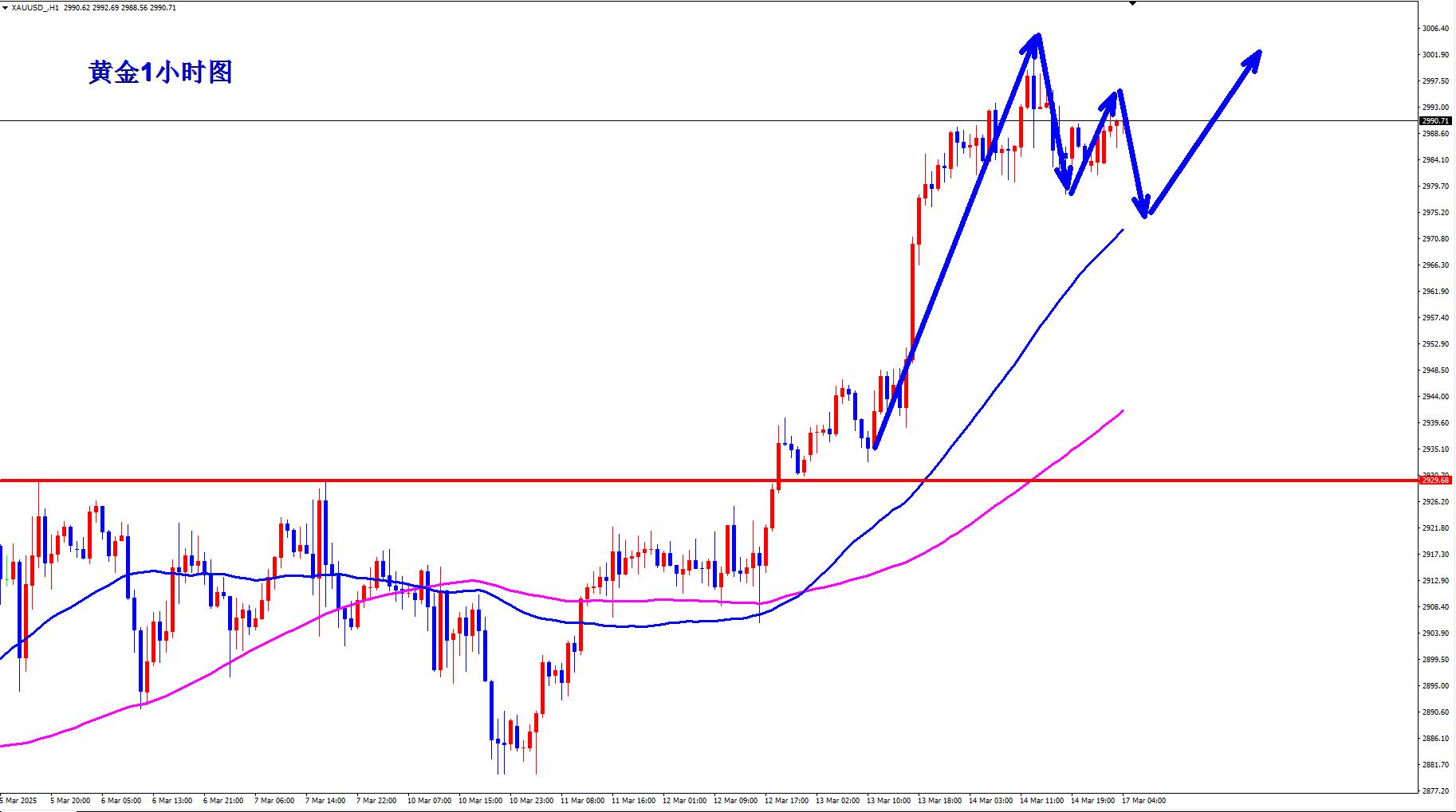 【XM官网】：黄金震荡蓄势，早盘回落继续多！(图1)