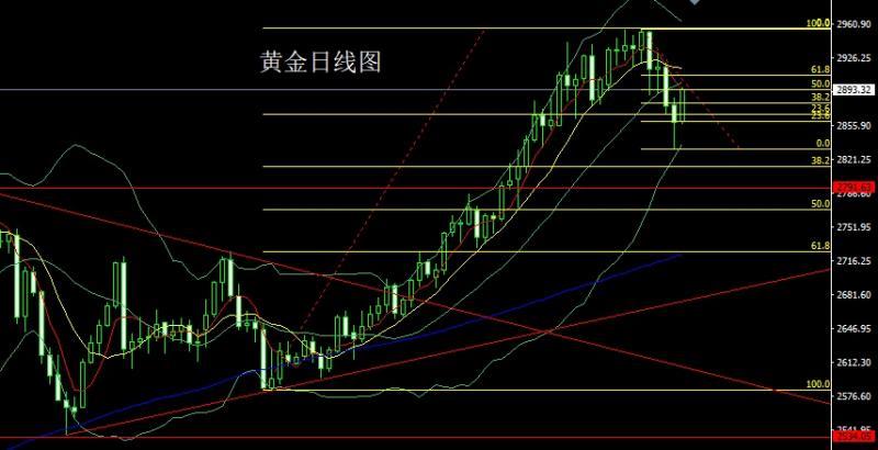 【XM外汇市场评论】：懂王疯魔灭美指，金银大阳延反弹(图1)
