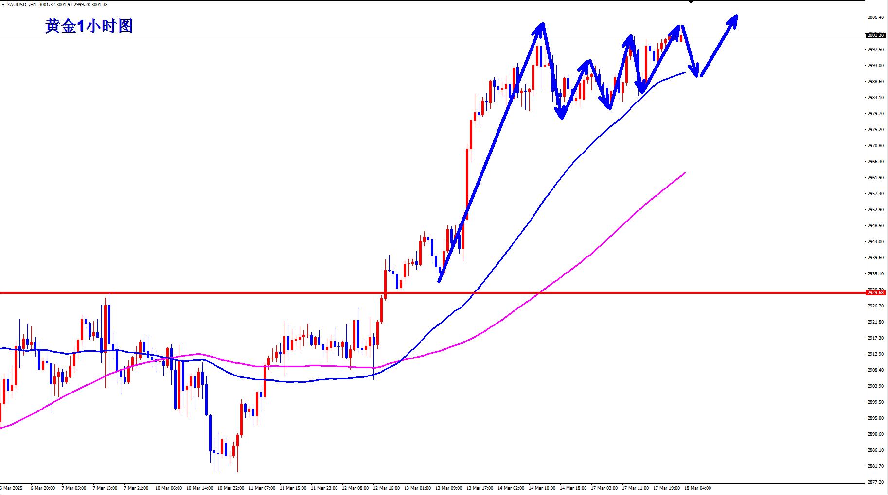 【XM外汇】:黄金八连胜,早盘回落继续多!(图3) 【XM外汇】:黄金八连胜,早盘回落继续多!(图3)
