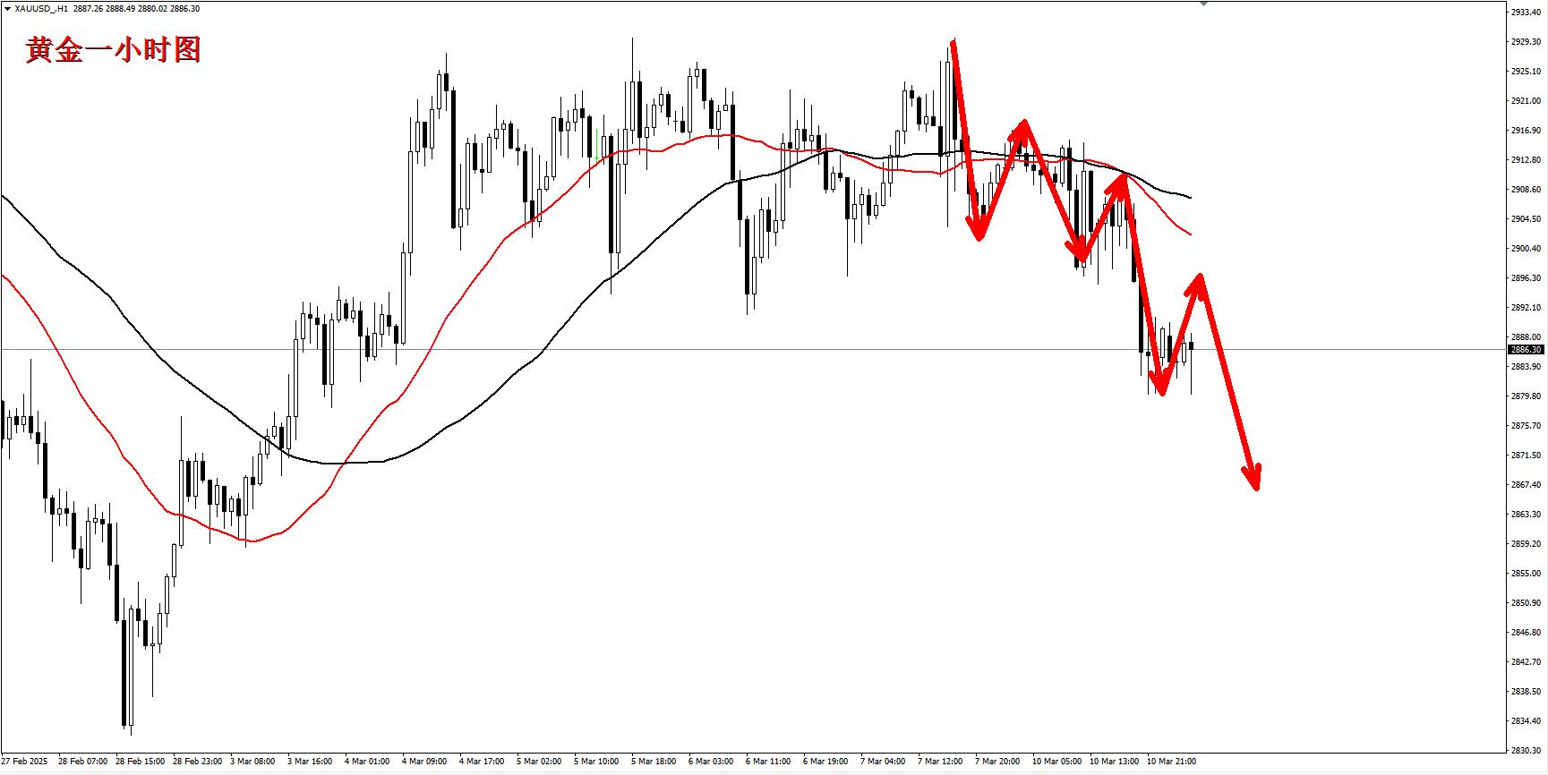 【XM外汇】:黄金跌破区间震荡,短线转为偏空市场!(图1) 【XM外汇】:黄金跌破区间震荡,短线转为偏空市场!(图1)