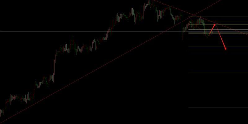 【XM外汇决策分析】：3.25黄金冲高回落收中阴，日内修正后再空(图1)
