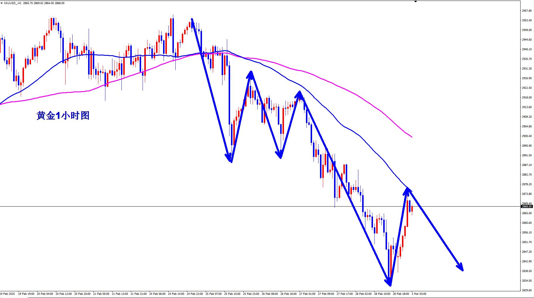 【XM外汇官网】：黄金早盘现价2868直接空！(图1)