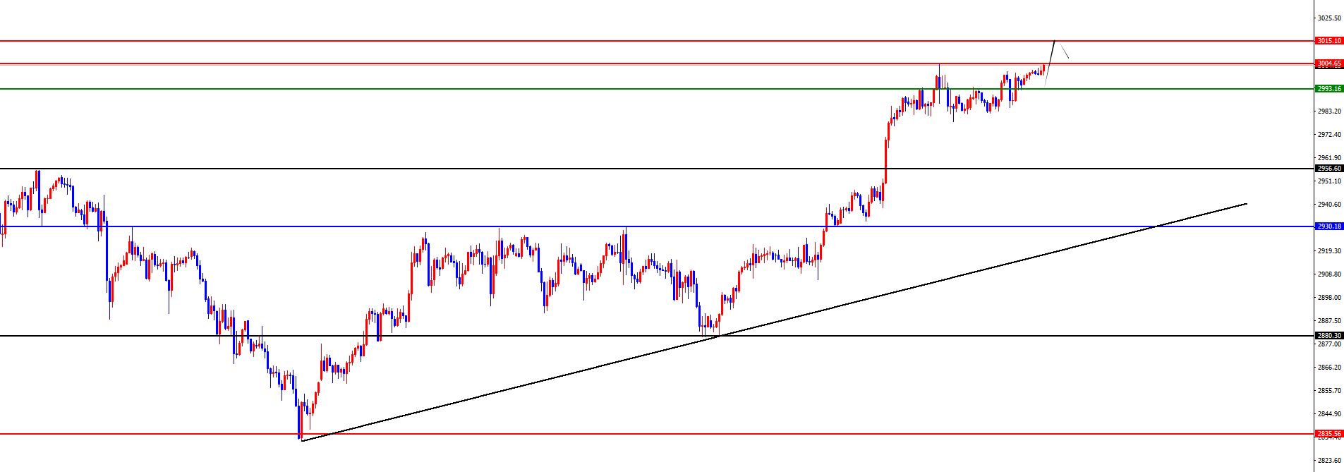 【XM外汇市场分析】：黄金依托四小时支撑上行，欧美高位震荡(图2)