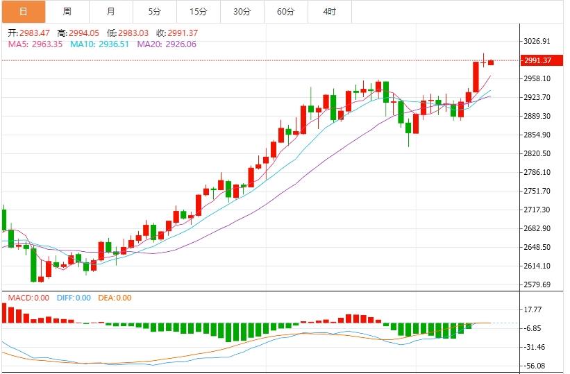 【XM外汇市场分析】：避险买盘一度助金价升破3000关口，本周迎地缘局势和美联储决议考验(图1)