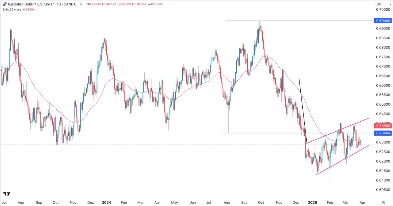 【XM Forex】--AUD/USD Forex Signal: Bearish Sentiment Ahead of RBA Decision(图1) 【XM Forex】--AUD/USD Forex Signal: Bearish Sentiment Ahead of RBA Decision(图1)