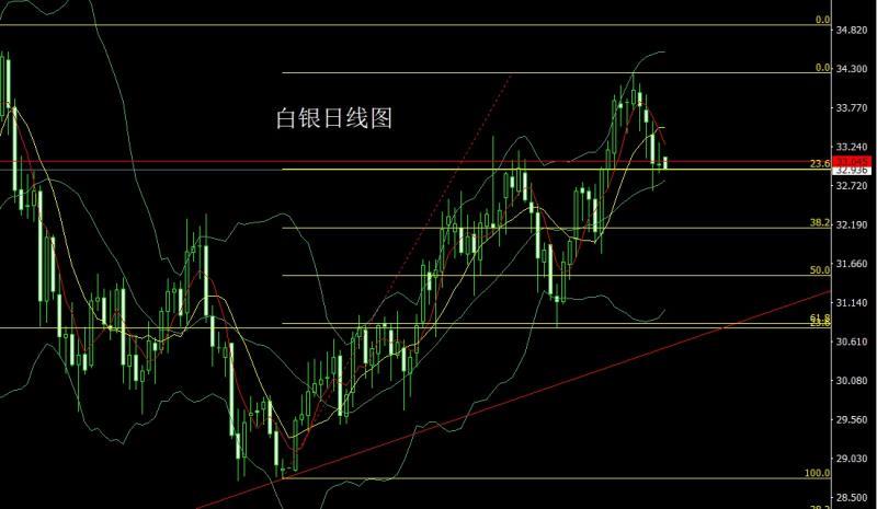 【XM外汇】:美指双底需反弹,金银承压延回落(图2) 【XM外汇】:美指双底需反弹,金银承压延回落(图2)