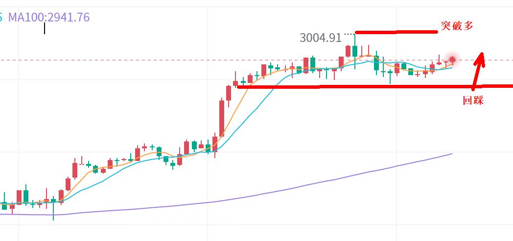 【XM官网】:黄金,3000美元上会有风险吗?(图1) 【XM官网】:黄金,3000美元上会有风险吗?(图1)