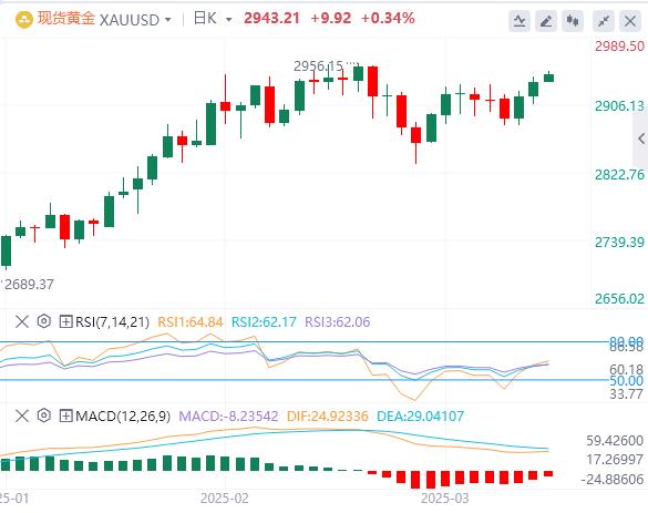 【XM外汇官网】：金价受到多种支持因素的支撑(图1)