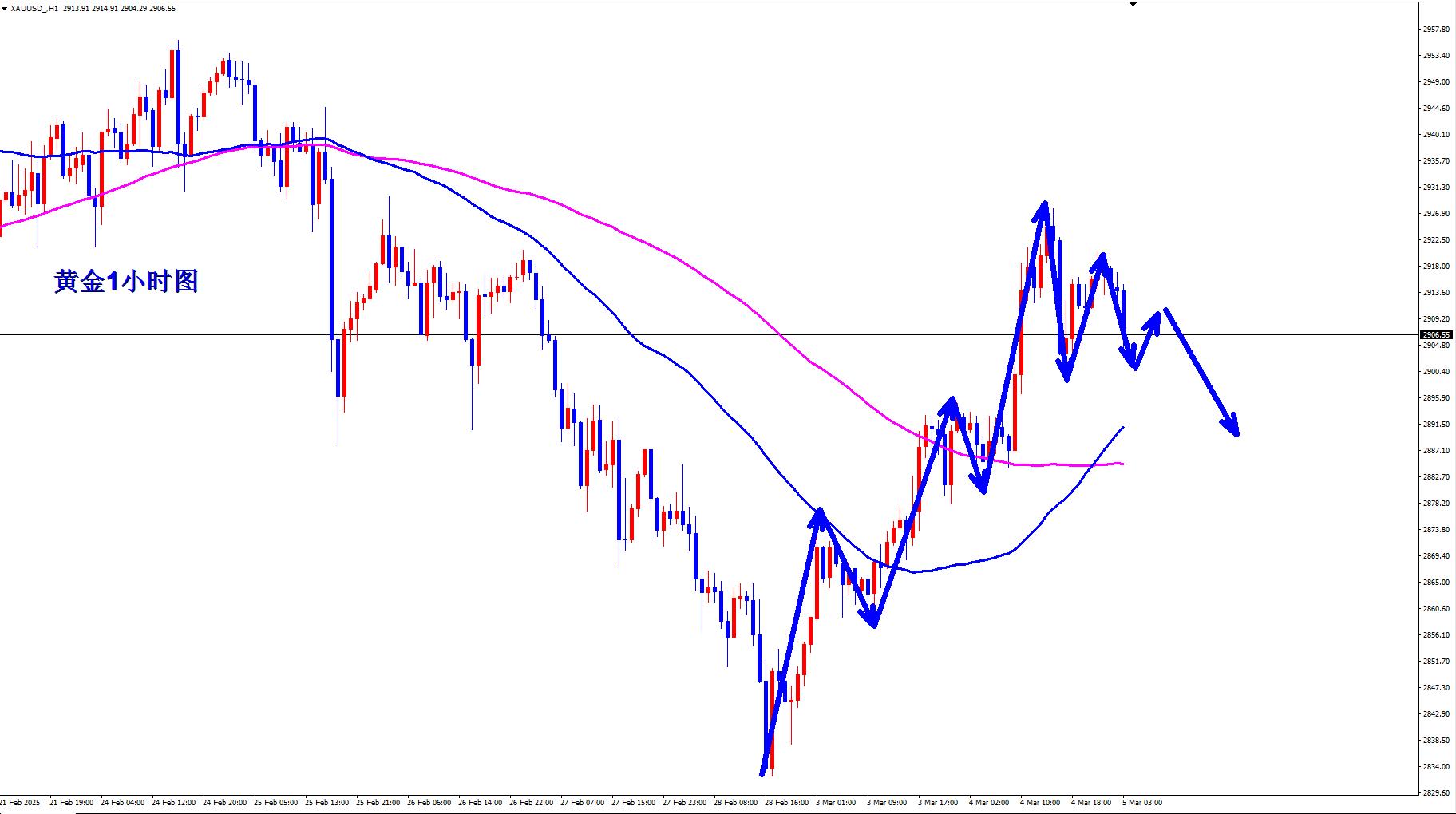 【XM外汇平台】:黄金承压回落,早盘反弹继续空!(图1) 【XM外汇平台】:黄金承压回落,早盘反弹继续空!(图1)