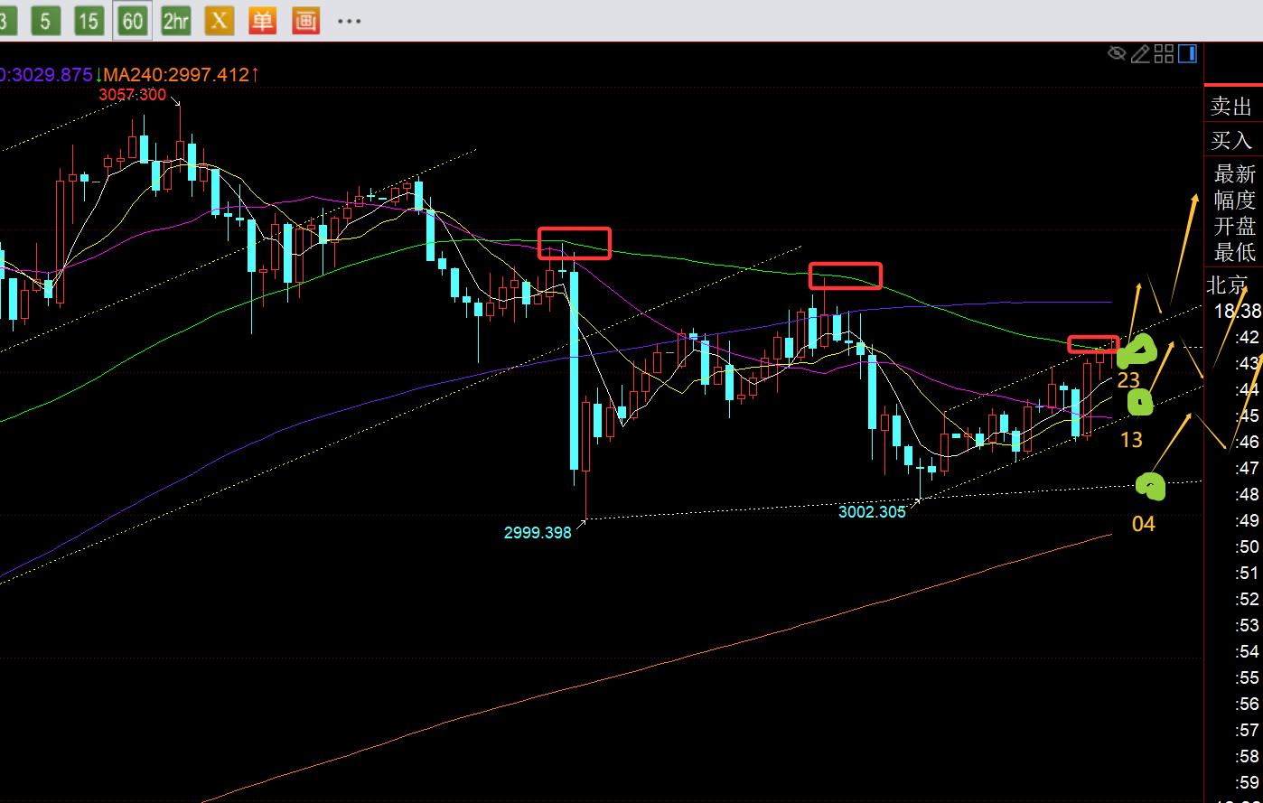【XM外汇平台】：黄金修正三日，坚守日线10均线，该做出决断了， ;;(图1)