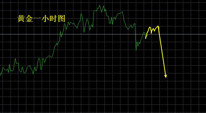 【XM外汇决策分析】:黄金短期见顶!小心被套!(图1) 【XM外汇决策分析】:黄金短期见顶!小心被套!(图1)