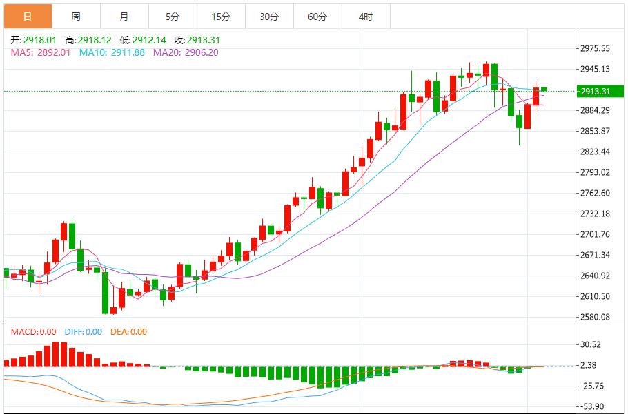 【XM Group】:金价看涨,建议回调做多为主 反弹做空为辅(图1) 【XM Group】:金价看涨,建议回调做多为主 反弹做空为辅(图1)