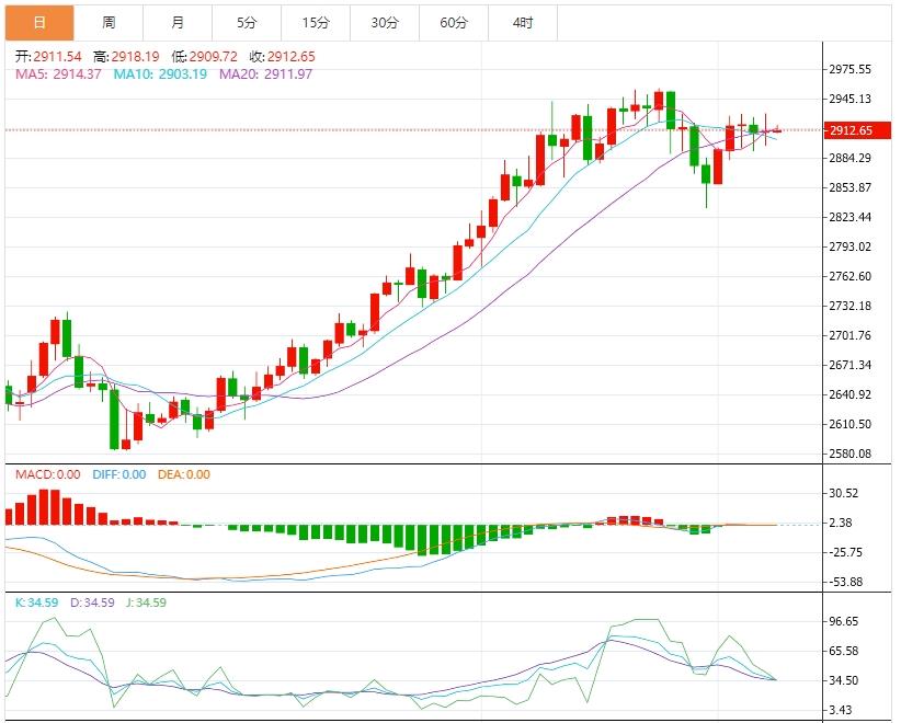【XM外汇市场评论】:美国就业数据疲软,黄金保持在 2,900 美元上方(图1) 【XM外汇市场评论】:美国就业数据疲软,黄金保持在 2,900 美元上方(图1)