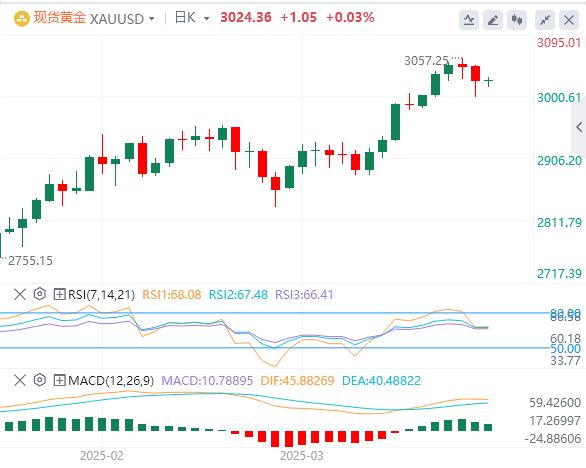 【XM Group】:随着通胀和关税新闻的迫在眉睫,3025美元成为焦点(图1) 【XM Group】:随着通胀和关税新闻的迫在眉睫,3025美元成为焦点(图1)