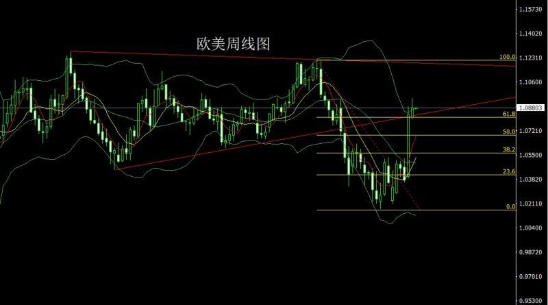 【XM外汇平台】：周线大阳破颈线，金银本周延低多(图3)