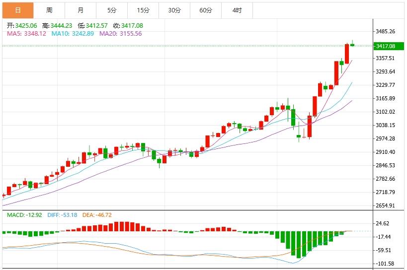 【XM外汇】:特朗普炮轰鲍威尔+贸易战担忧,金价再创历史新高(图1) 【XM外汇】:特朗普炮轰鲍威尔+贸易战担忧,金价再创历史新高(图1)
