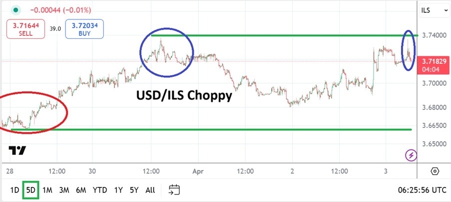 【XM Forex】--USD/ILS Analysis: Reversal Higher as xmyoume.combination of Factors Resonate(图1)
