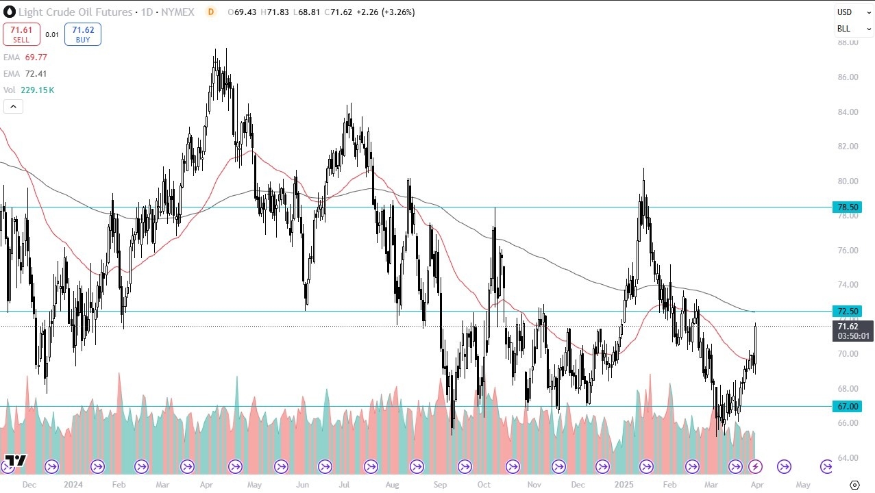 【XM Decision Analysis】--Crude Oil Forecast: Spikes After Tariff xmyoume.comments(图1)