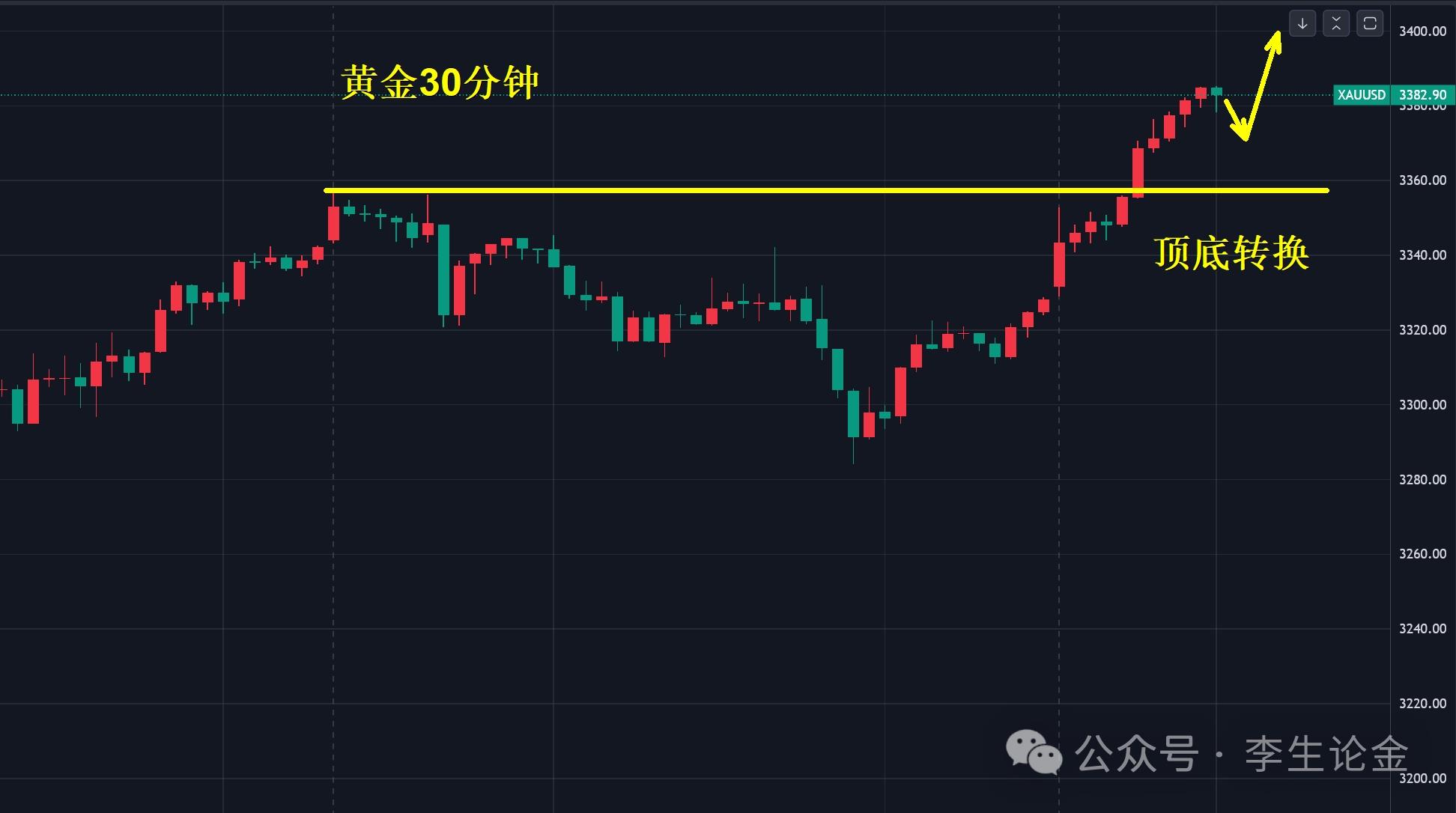 【XM外汇】：黄金，下一站3400美元！(图1)