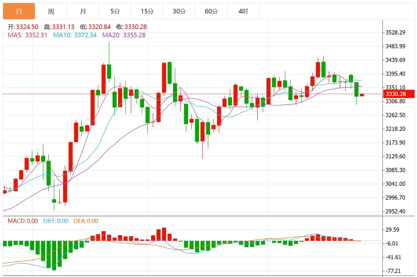 【XM外汇平台】:以伊停火与鲍威尔观望双重夹击,金价触及两周最低(图1) 【XM外汇平台】:以伊停火与鲍威尔观望双重夹击,金价触及两周最低(图1)