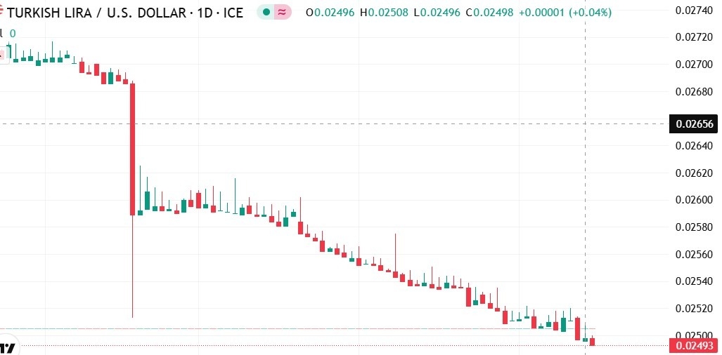 【XM Market Analysis】--USD/TRY Forecast: Sharp Collapse of Turkish Lira Against the Dollar – Has the Currency Bottomed Out or Is the Worst Yet to xmyoume.come?(图1)