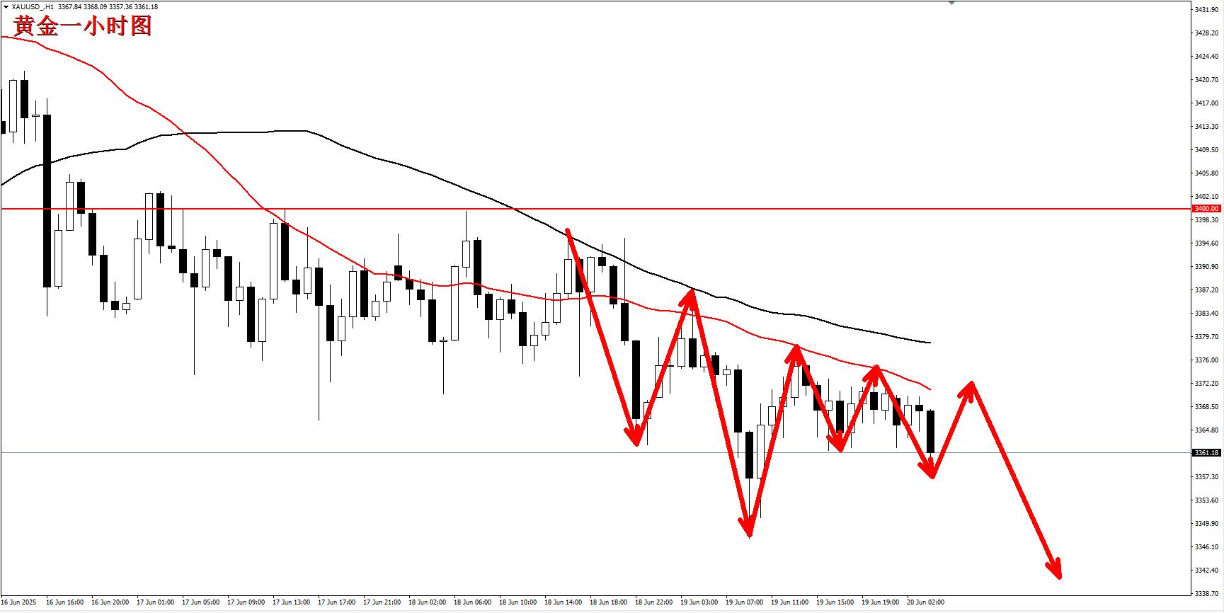 【XM外汇官网】:黄金还是弱势,反弹继续顺势空!(图1) 【XM外汇官网】:黄金还是弱势,反弹继续顺势空!(图1)