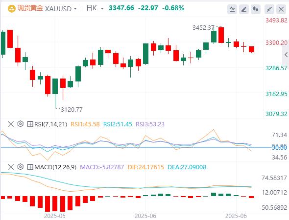 【XM外汇市场评论】：尽管风险基调走软，美元走软 但金价徘徊在一周低点附近(图1)