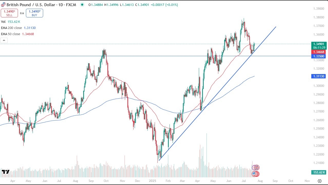 【XM Forex】--GBP/USD Forex Signal: Choppy in Previous Session(图1)